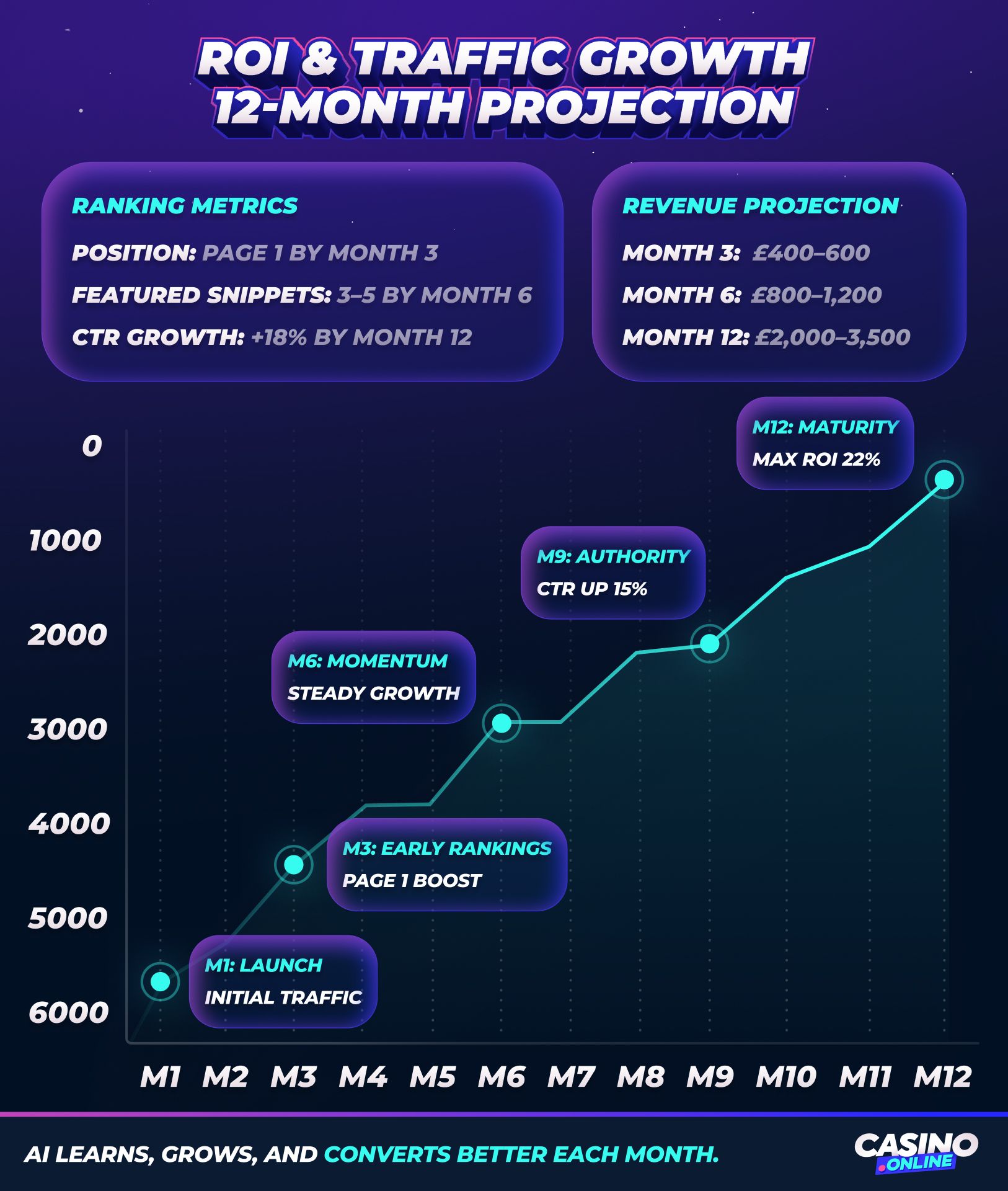 12-month ROI and traffic growth projection chart showing revenue increase from $600K to $4.2M with labeled milestone markers from M1 to M12.